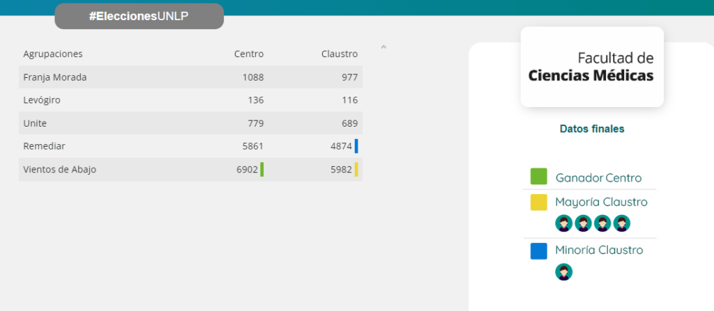 Elecciones UNLP: los resultados de las 17 facultades de La Plata
