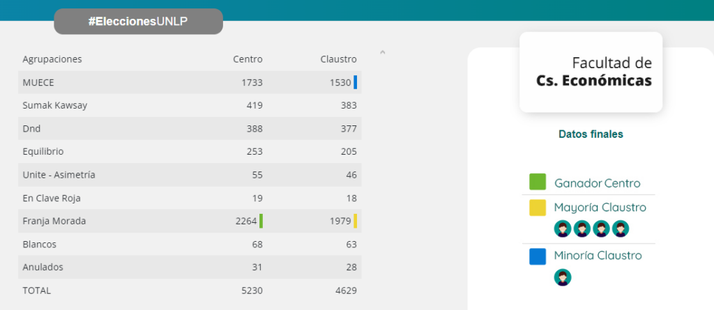 Elecciones UNLP: los resultados de las 17 facultades de La Plata