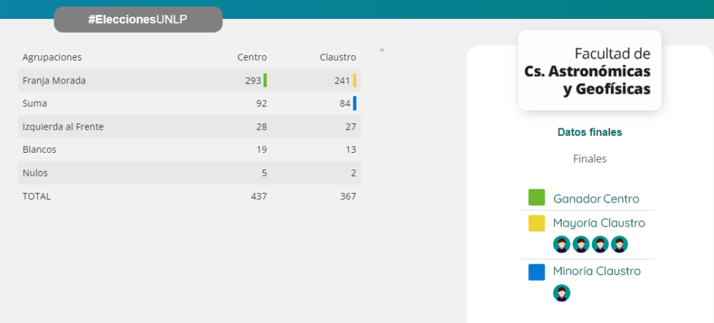 Elecciones UNLP: los resultados de las 17 facultades de La Plata