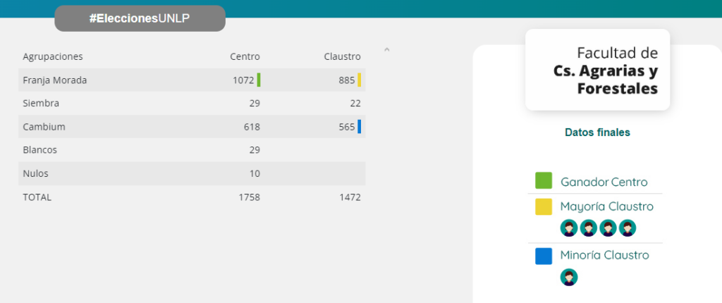 Elecciones UNLP: los resultados de las 17 facultades de La Plata