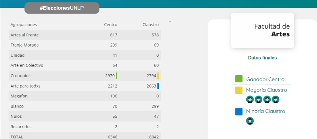 Elecciones UNLP: los resultados de las 17 facultades de La Plata