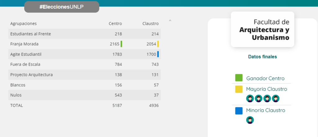 Elecciones UNLP: los resultados de las 17 facultades de La Plata