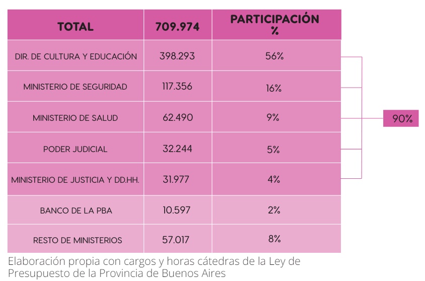 Por Ministerio, cómo se reparten los cargos en la administración pública bonaerense.