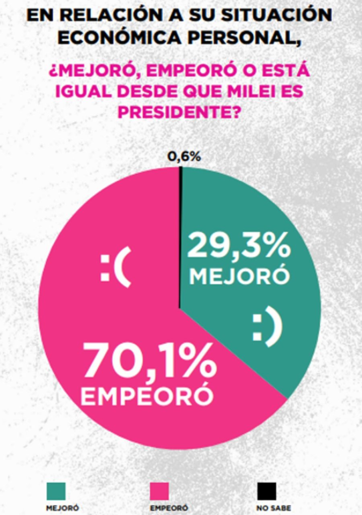 Gráficos de la consultora Zuban Córdoba y Asociados en la última encuesta.