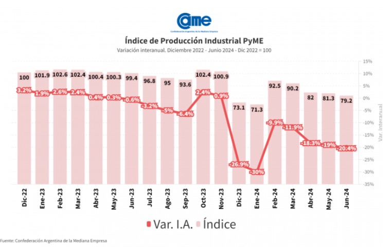 La actividad manufacturera de las Pymes acumulan una caída de 19,2% en el primer semestre de 2024.