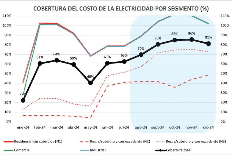 Los aumentos en las tarifas de luz y gas.