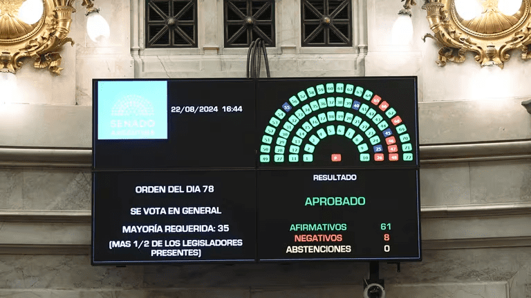 Con 61 votos afirmativos, la Cámara de Diputados aprobó la fórmula de movilidad jubilatoria.