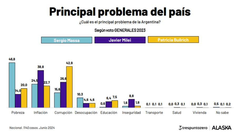 Encuesta: la pobreza se convirtió en el mayor temor de los argentinos.