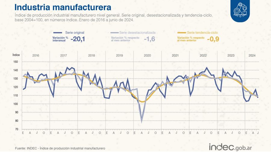El INDEC reveló los datos de la fuerte caída que mantiene en vela a la industria y la construcción.