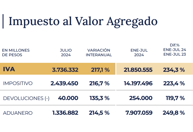 Al considerar la inflación interanual, la recaudación del IVA implicó una caída del 12%.