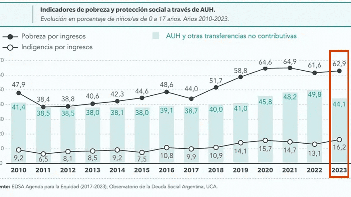 La UCA reveló que el 63% de los niños y adolescentes están por debajo de la línea de pobreza.