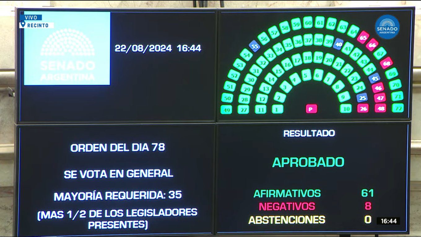 La Cámara de Senadores aprobó la nueva fórmula de movilidad jubilatoria, que recompone 8,1% los ingresos para jubilados y el oficialismo amenaza con votarla.