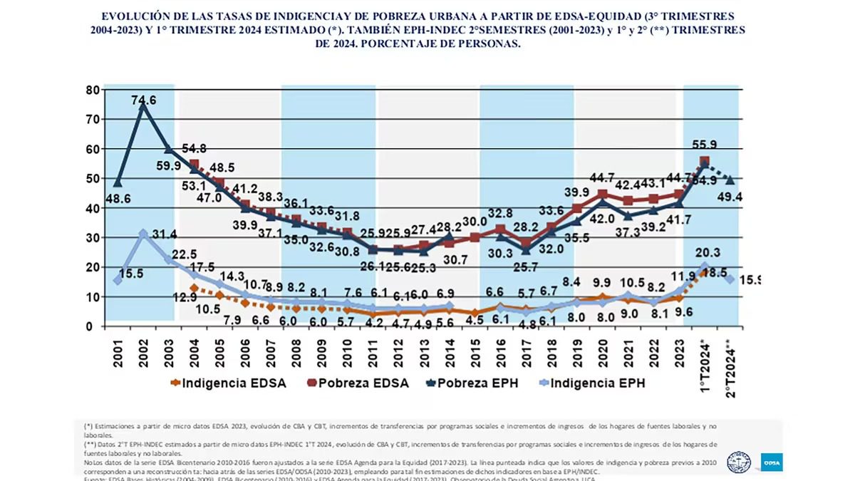 Los datos registrados por la UCA en relación a la pobreza y la indigencia tuvieron un pequeño rebote en el segundo trimestre del año. 