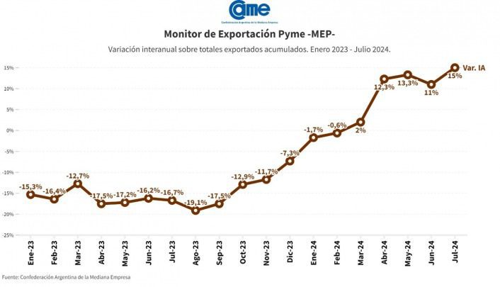 La CILFA reveló en su último informe que las exportaciones de los medicamentos vieron un crecimiento durante julio de 2024.