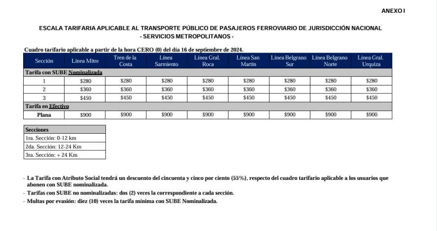 En lo que va del año, los cuadros tarifarios de los servicios ferroviarios urbanos acumulan un aumento del 478%. 