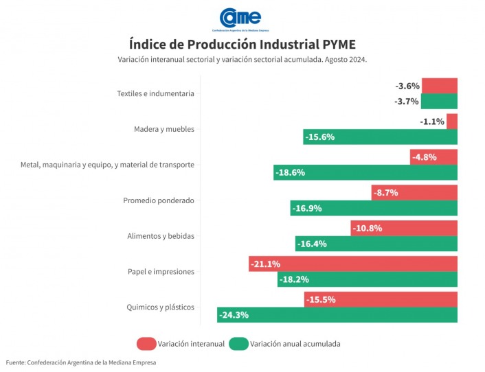 La CAME informó que la actividad manufacturera de las pymes cayó un 8,7% y acumuló así una retracción de 16,9%.