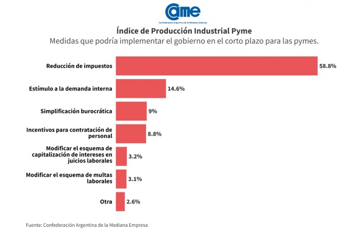 La CAME informó que la actividad manufacturera de las pymes cayó un 8,7% y acumuló así una retracción de 16,9%.