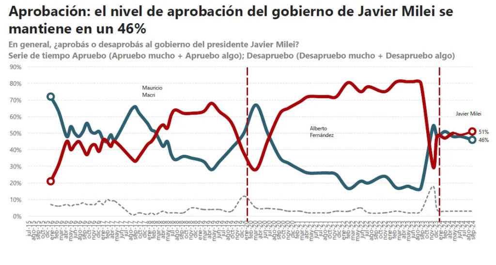 Según la encuesta de ESPOP, el nivel de aprobación del gobierno de Javier Milei es de 46%.