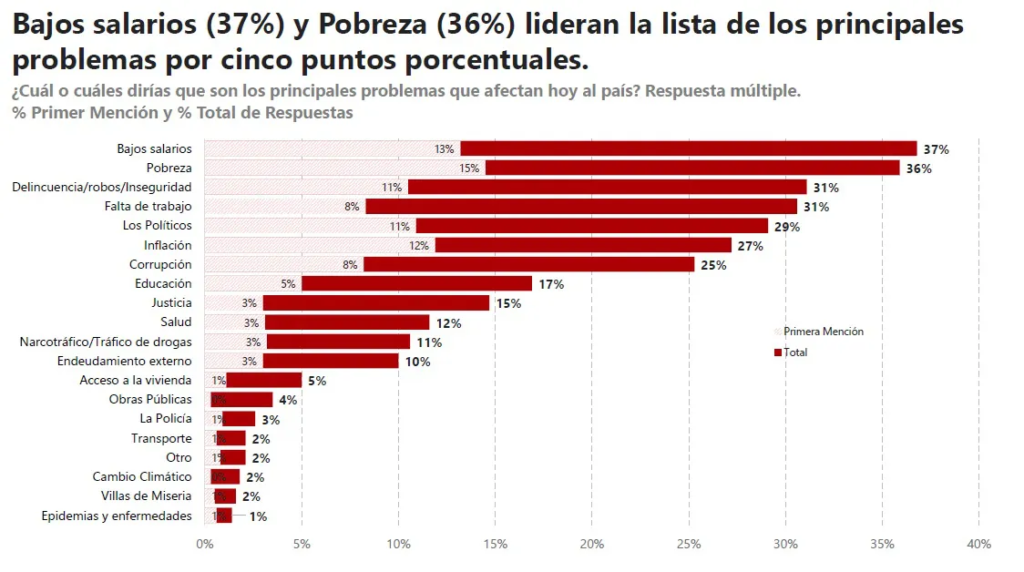 Según la encuesta de ESPOP, los bajos salarios es lo que más preocupa a los argentinos.