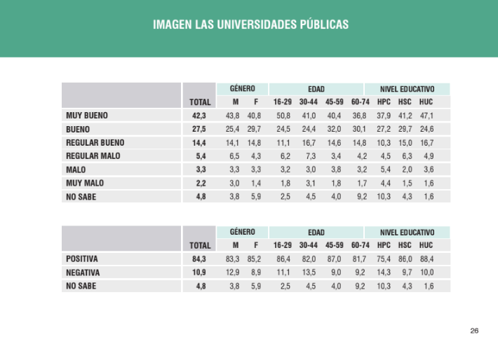 Encuesta: la imagen positiva de las universidades públicas, un revés contra Milei.