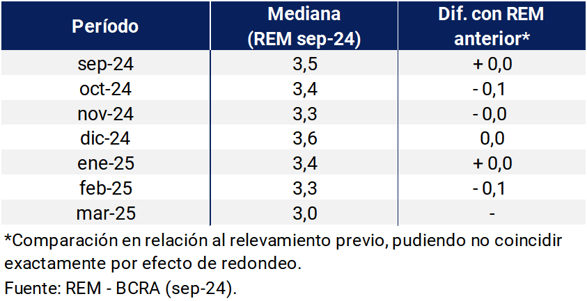 El relevamiento del Banco Central sobre la evolución de la inflación hasta marzo de 2025.