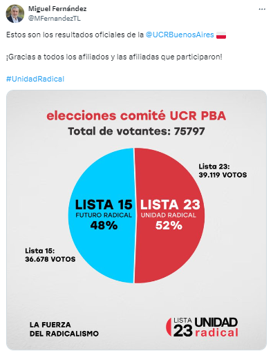 Miguel Fernández celebró el triunfo de la Lista 23 en la UCR bonaerense junto a Ariel Bordaisco y Diego Garciarena.