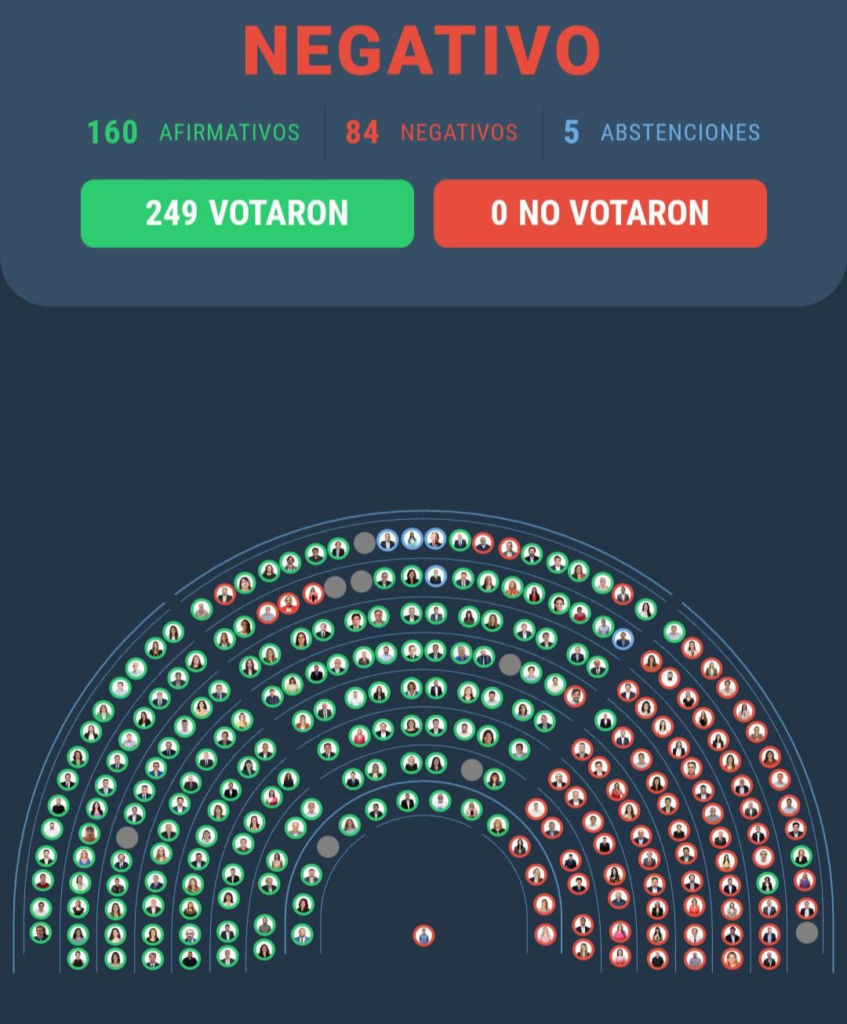 El oficialismo sumó 84 votos en defensa del veto, por lo que se cae la Ley de Financiamiento Universitario.