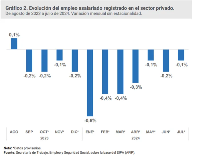 Caída del empleo privado: los números oficiales dan cuenta de una caída sostenida que parece no haber tocado piso. 