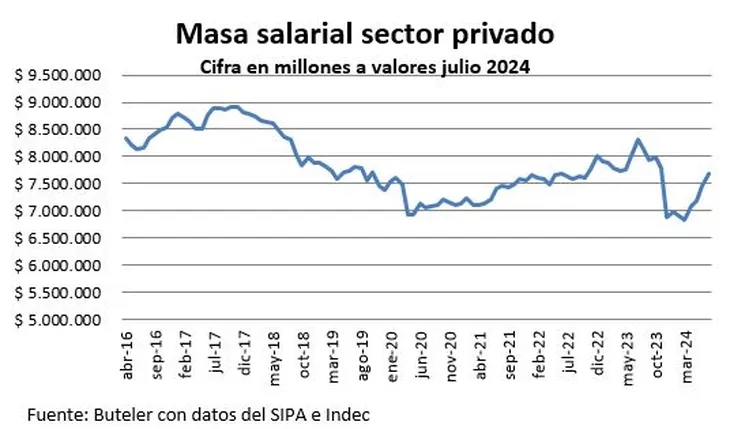 Caída del empleo privado: El volumen salarial muestra señales de una lenta recuperación. 