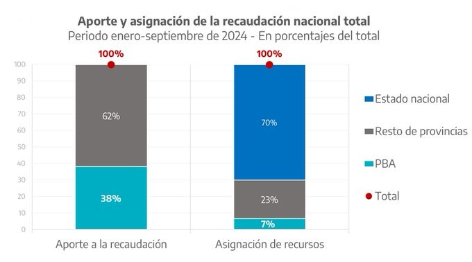 Axel Kicillof volvió a cruzar a Javier Milei y recurrió a los números para desmentir los dichos del jefe de Estado.