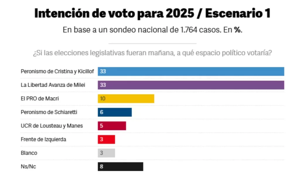 Elecciones 2025: la reñida polarización entre Milei y Kicillof dejarían a sus respectivas fuerzas en un "empate técnico".