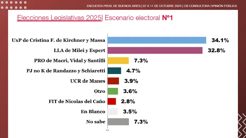 Una encuesta realizada en la provincia de Buenos Aires da resultados más favorables al peronismo, por encima de Milei.