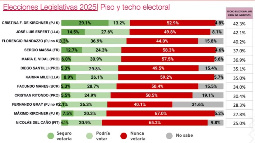 Si bien Cristina Kirchner tiene un marcado rechazo por parte del electorado, crece su valoración positiva luego de los constantes embates con Milei.