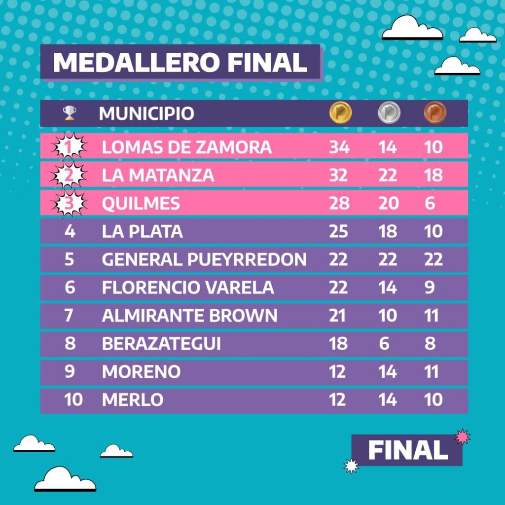 El Ejecutivo de la provincia de Buenos Aires dio a conocer el medallero final de los Juegos Bonaerenses. Se destacó a Lomas de Zamora como tricampeón.