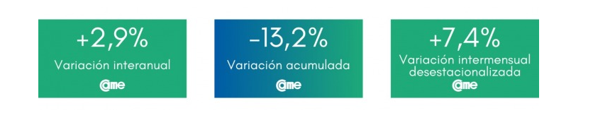 Un puñado de referentes del Gobierno de Milei salió en sus redes sociales a celebrar el aumento de las ventas de las pymes que informó la CAME.