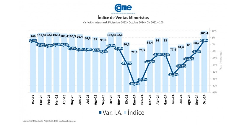 Un puñado de referentes del Gobierno de Milei salió en sus redes sociales a celebrar el aumento de las ventas de las pymes que informó la CAME.