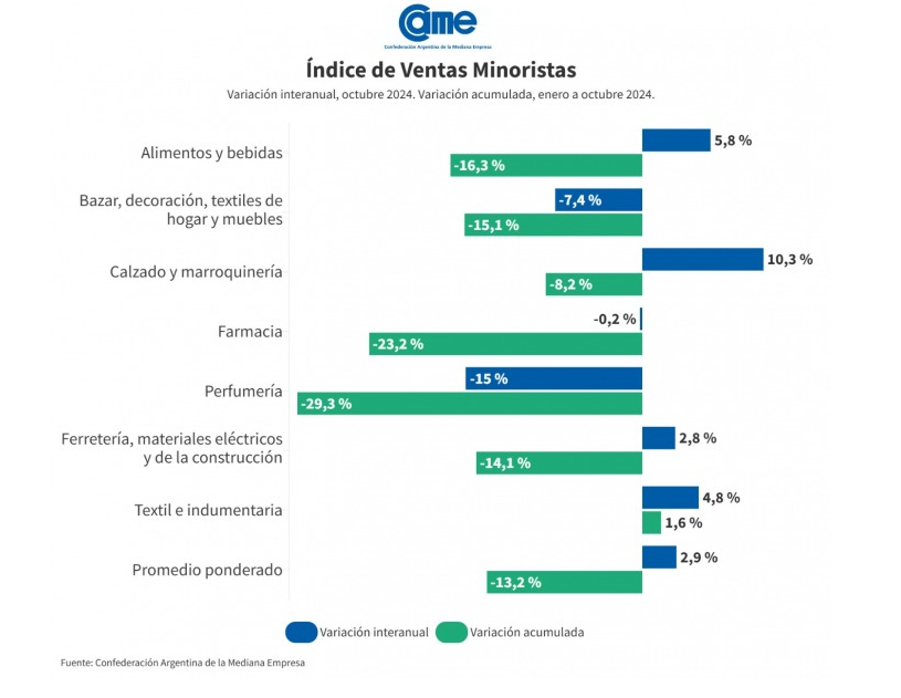 Un puñado de referentes del Gobierno de Milei salió en sus redes sociales a celebrar el aumento de las ventas de las pymes que informó la CAME.