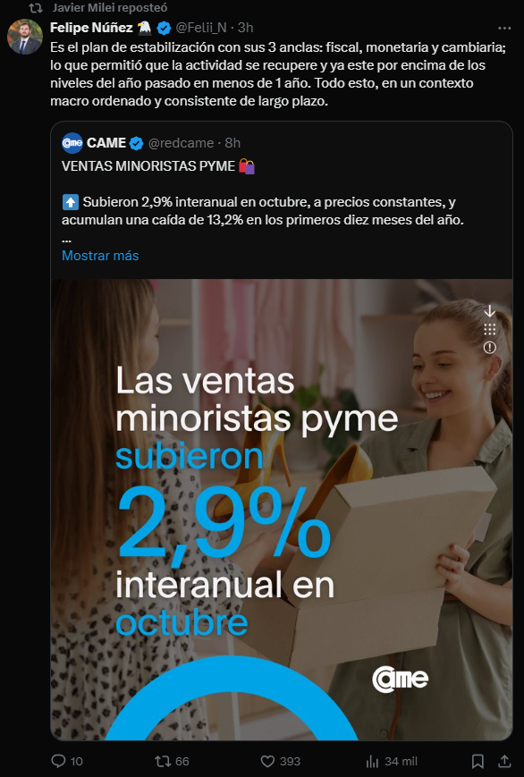 Un puñado de referentes del Gobierno de Milei salió en sus redes sociales a celebrar el aumento de las ventas de las pymes que informó la CAME.