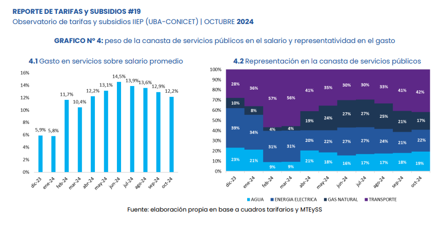 El relevamiento del Observatorio de la UBA CONICET alertó por el aumento de tarifas por encima de los niveles de inflación.