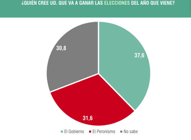 Encuesta: el relevamiento de la consultora Analogías sobre las elecciones legislativas de 2025.