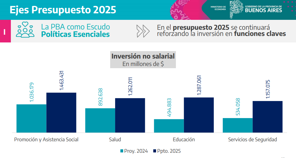 Los aumentos de las partidas para las distintas áreas contemplado en el proyecto de Presupuesto 2024.