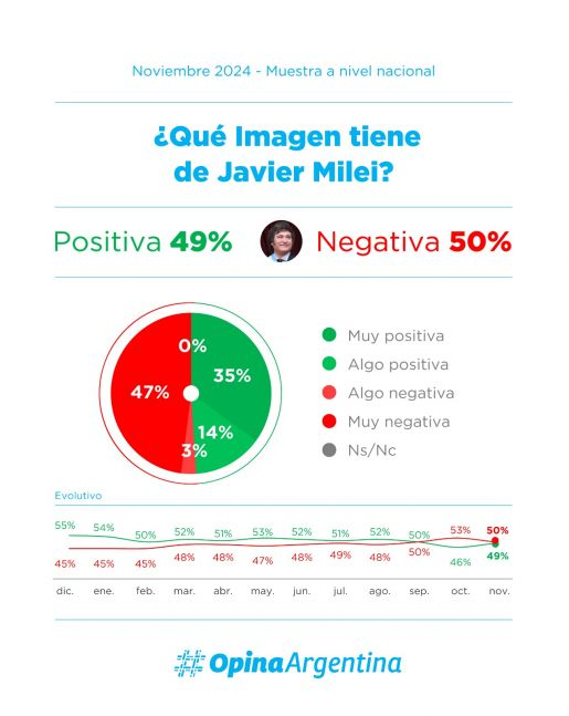 
Así se distribuía la imagen positiva y negativa de Milei en noviembre de 2024. 