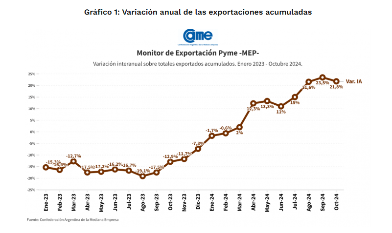 La CAME dio a conocer el indicador elaborado por el sector de Estadísticas e Informes, Monitoreo de las exportaciones pymes. 