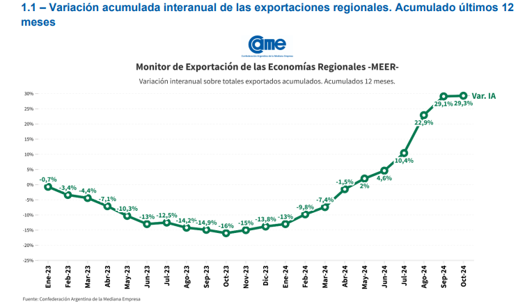 En el período noviembre 2023-octubre 2024 las economías regionales incrementaron sus registros exportadores.