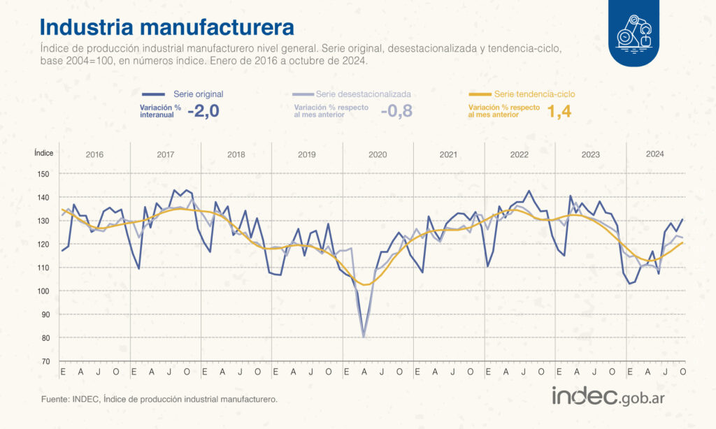 La actividad industrial de octubre registró una variación negativa de 2% en comparación al mismo mes del 2023.