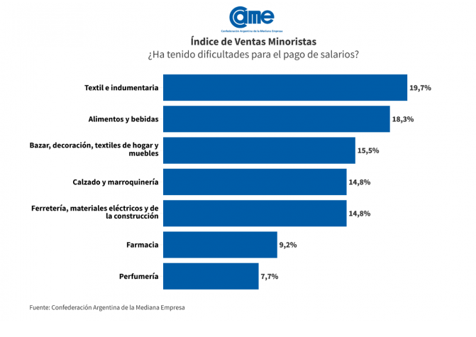 Las ventas minoristas de las pymes volvieron a mostrar una caída en los registros interanuales de noviembre del 1,7%.