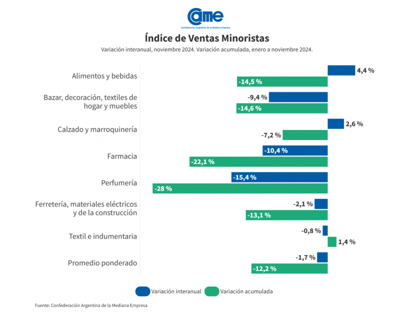 Las ventas minoristas de las pymes volvieron a mostrar una caída en los registros interanuales de noviembre del 1,7%.