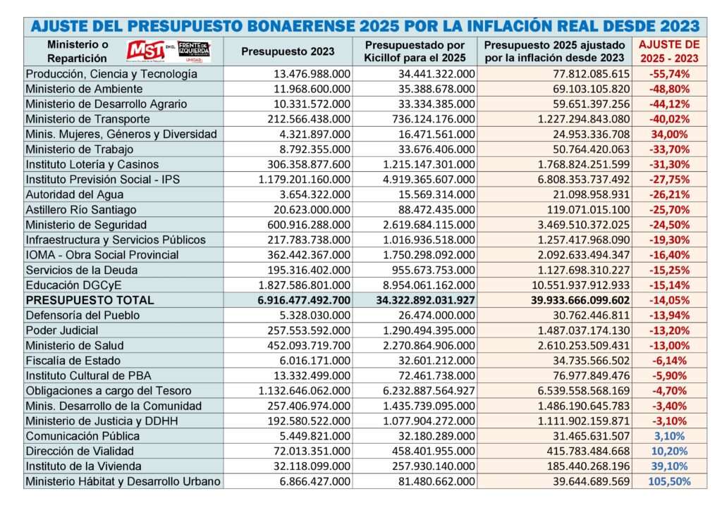 Pacagnini denunció el recorte de Kicillof en el Presupuesto 2025.