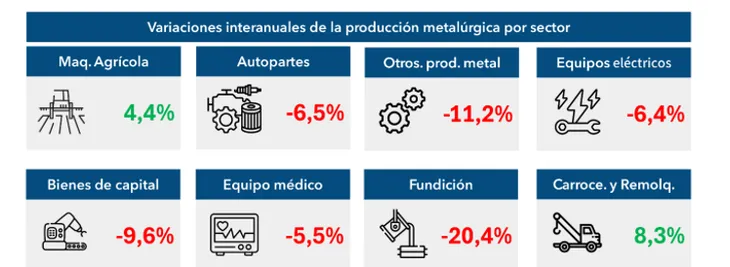 La actividad metalúrgica tuvo una nueva caída en noviembre, al registrar una retracción de 7,1%.