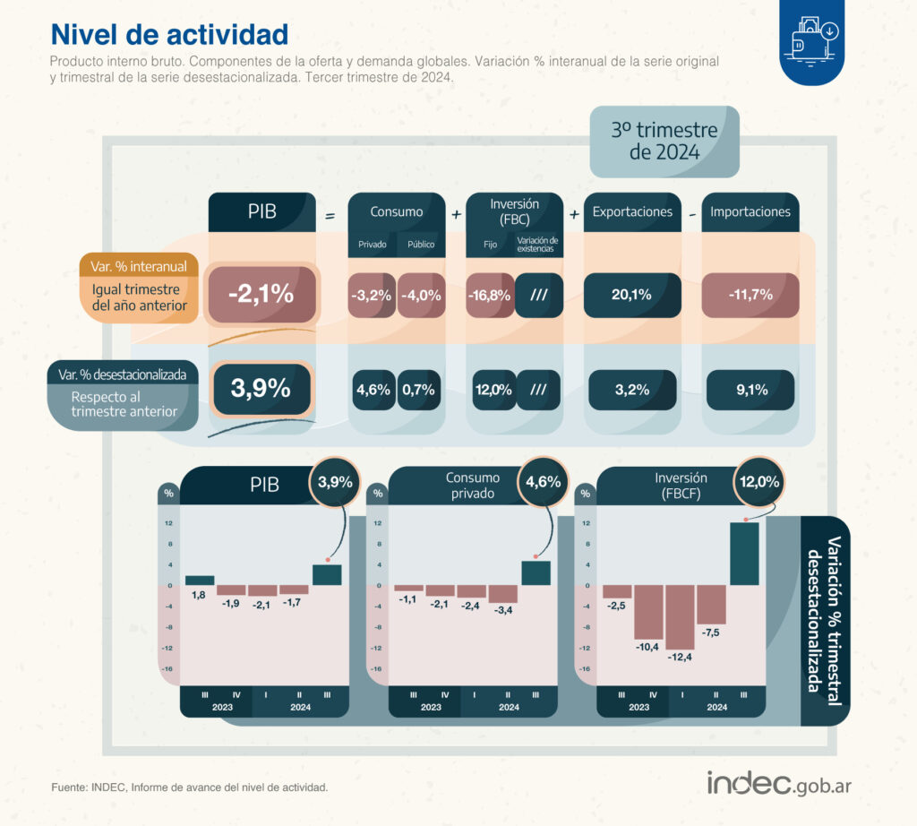 Pese a la caída interanual, la economía repuntó 3,9% con relación al segundo trimestre de 2024.